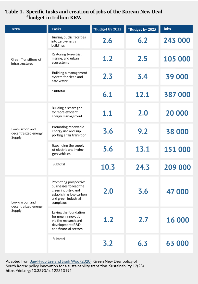 Korea New Deal and Carbon Neutral Strategy