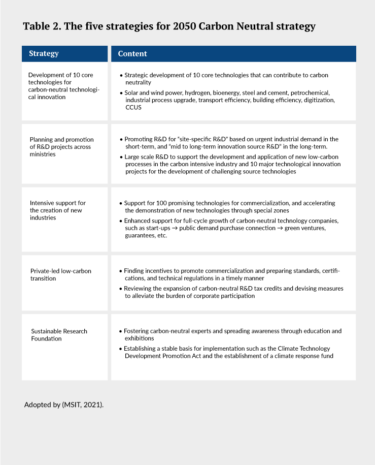 The five strategies for 2050 Carbon Neutral strategy