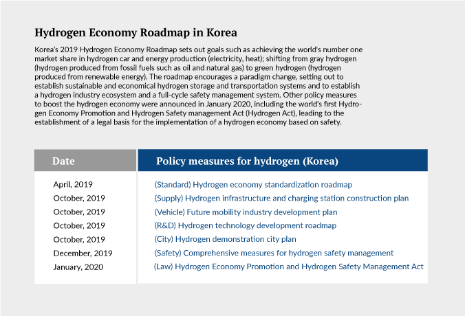Hydrogen Economy Roadmap In Korea