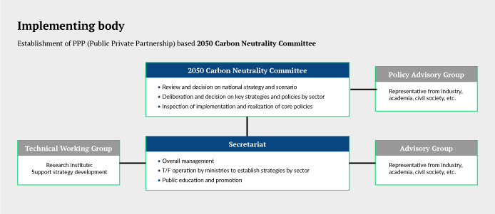 Implementing Body Public-Private Partnerships and 2050 Carbon Neutrality Committee