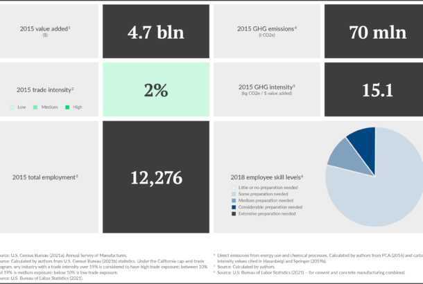 Infographic cement industry in the U.S.