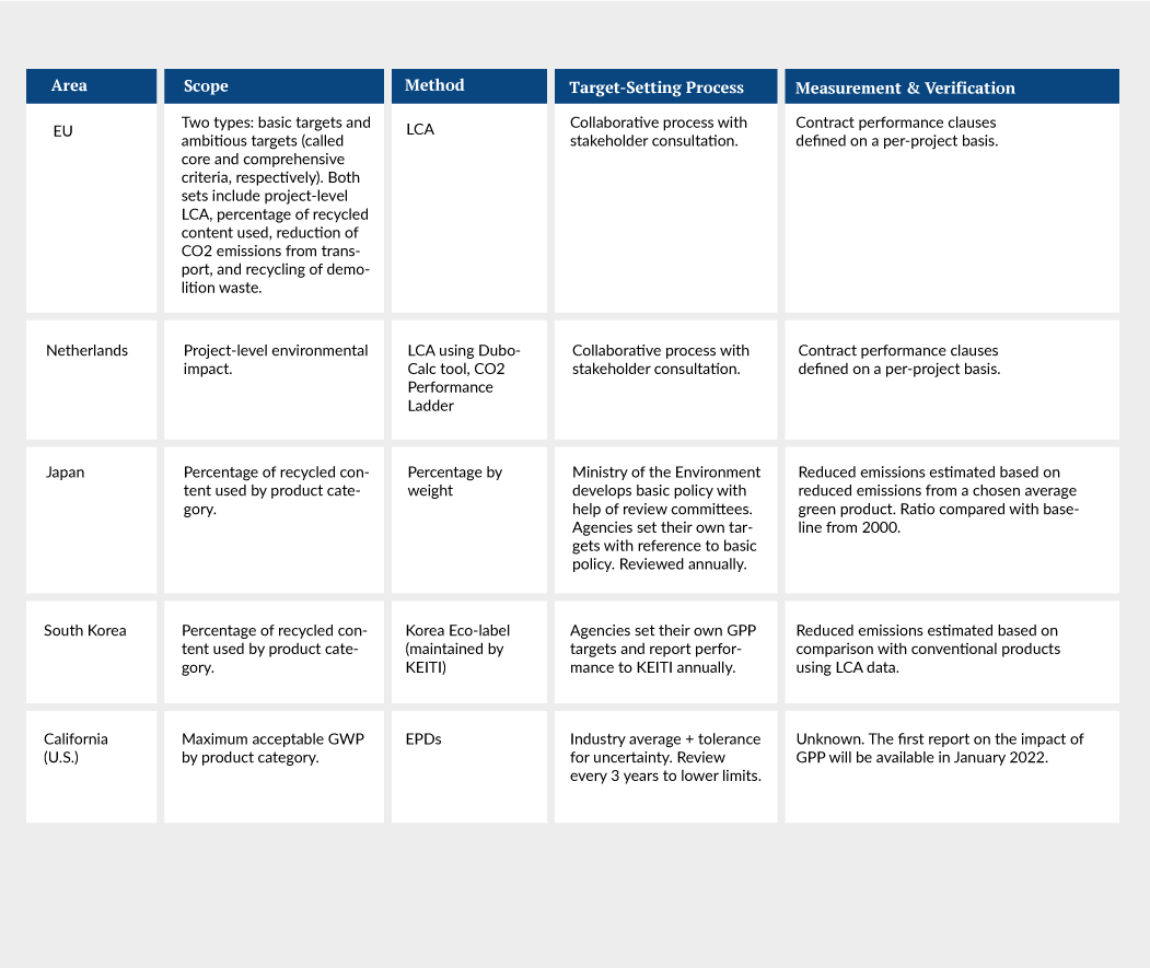 Summary of aspects of Green public procurement target setting in selected countries or regions