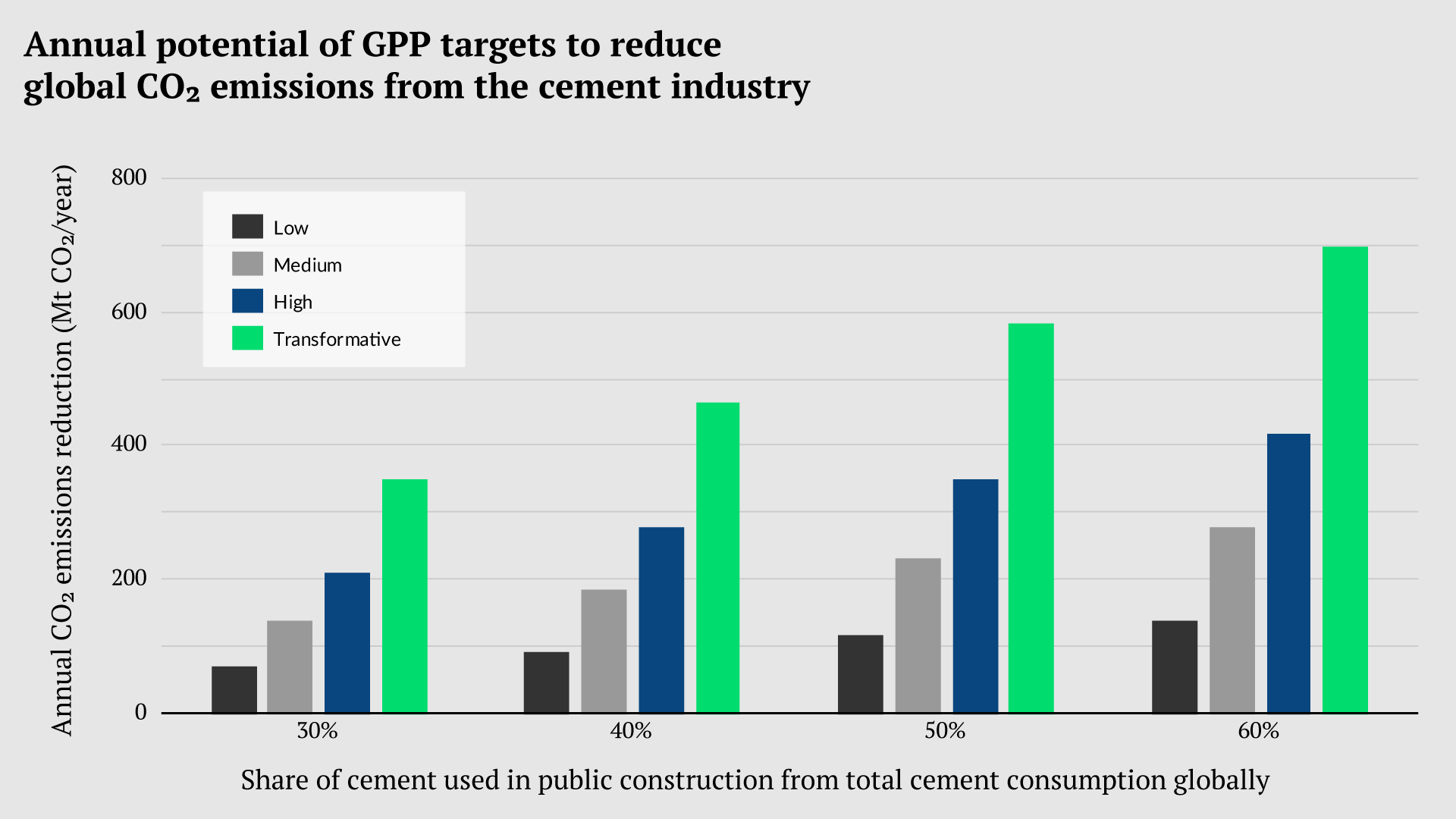 GPP targets to reduce global CO2 emissions from the cement industry