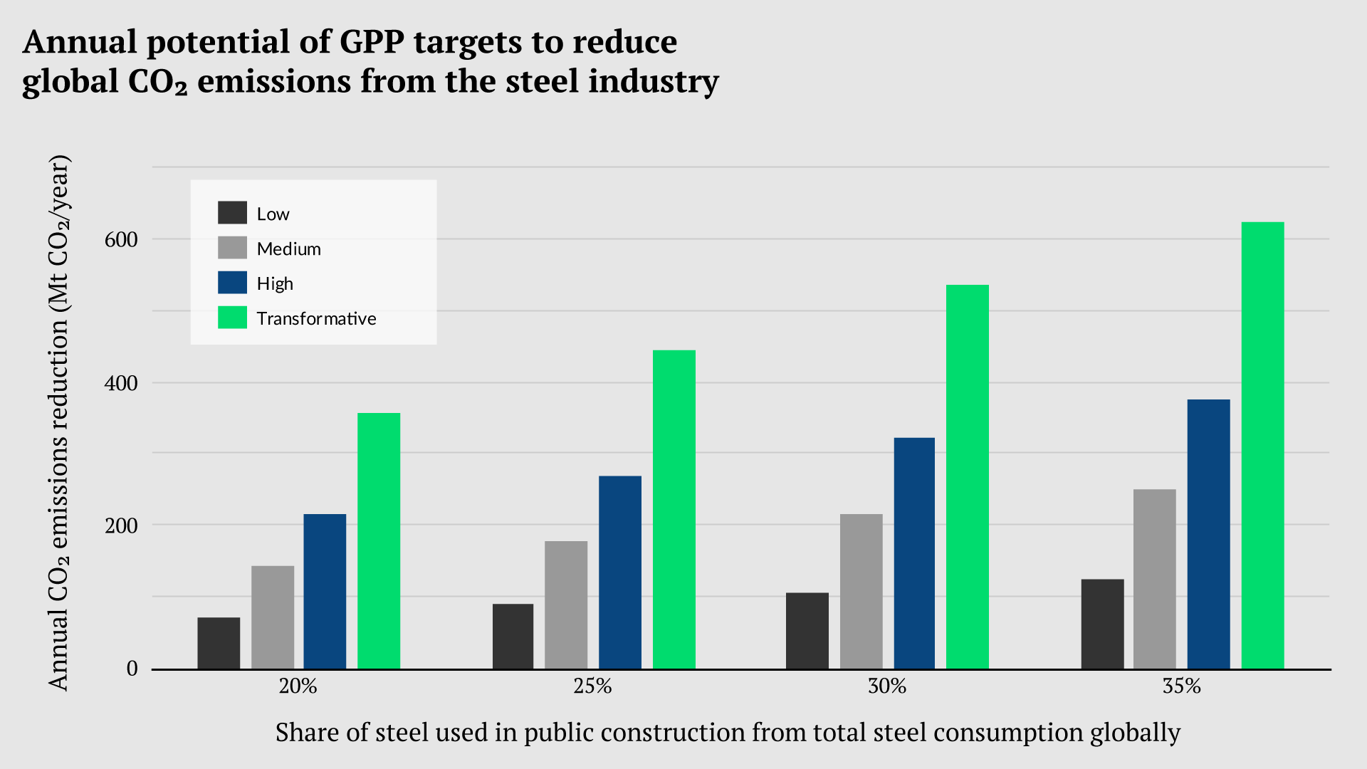 Annual CO2 reduction potential from GPP of steel globally