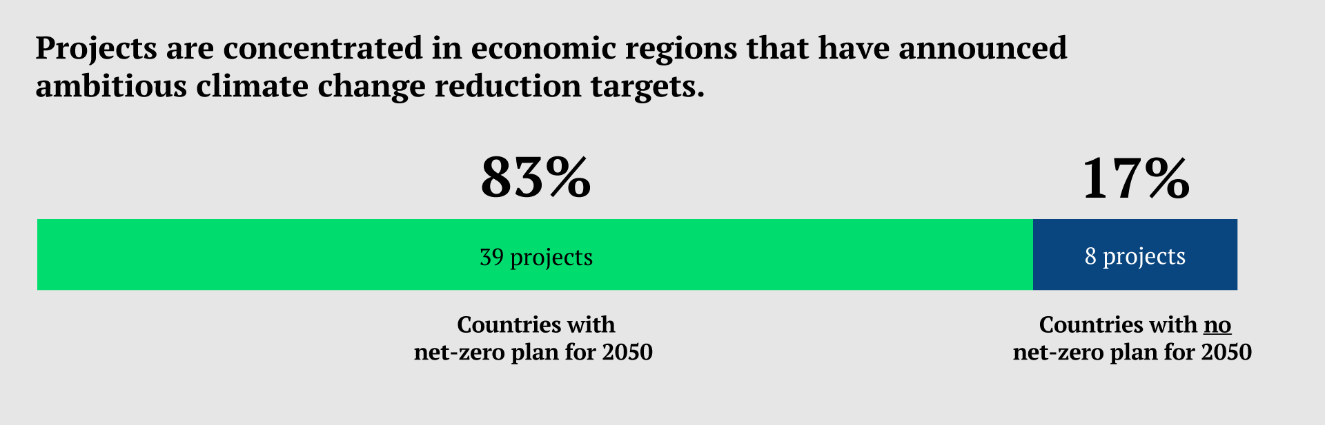 Projects are concentrated in economic regions that have announced ambitious climate change reduction targets