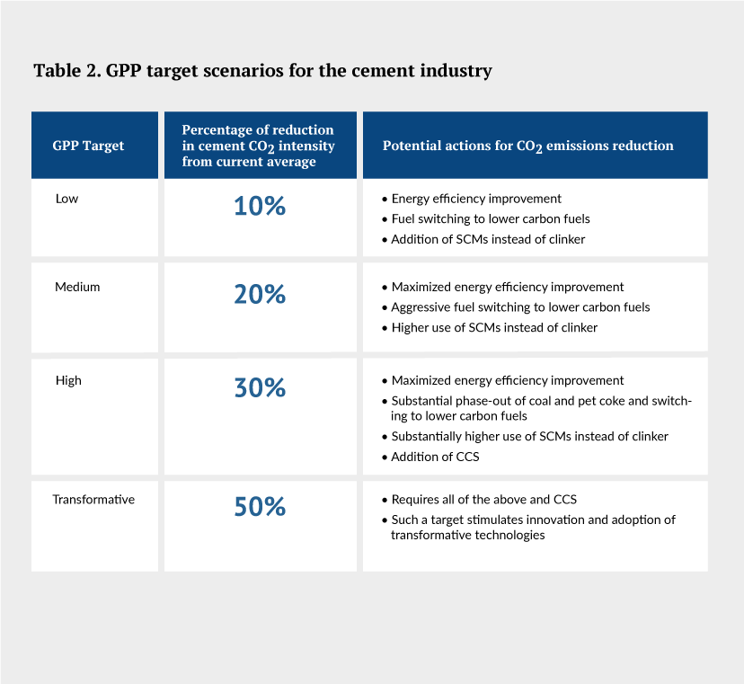 Green Public Procurement target scenarios for the cement industry