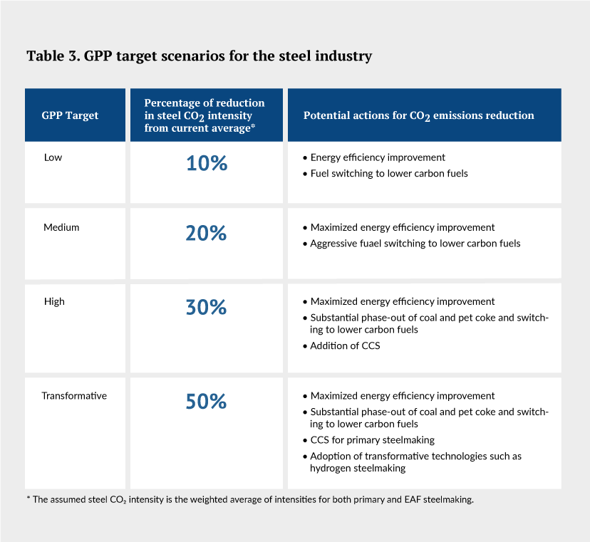 Green public procurement target scenarios for the steel industry
