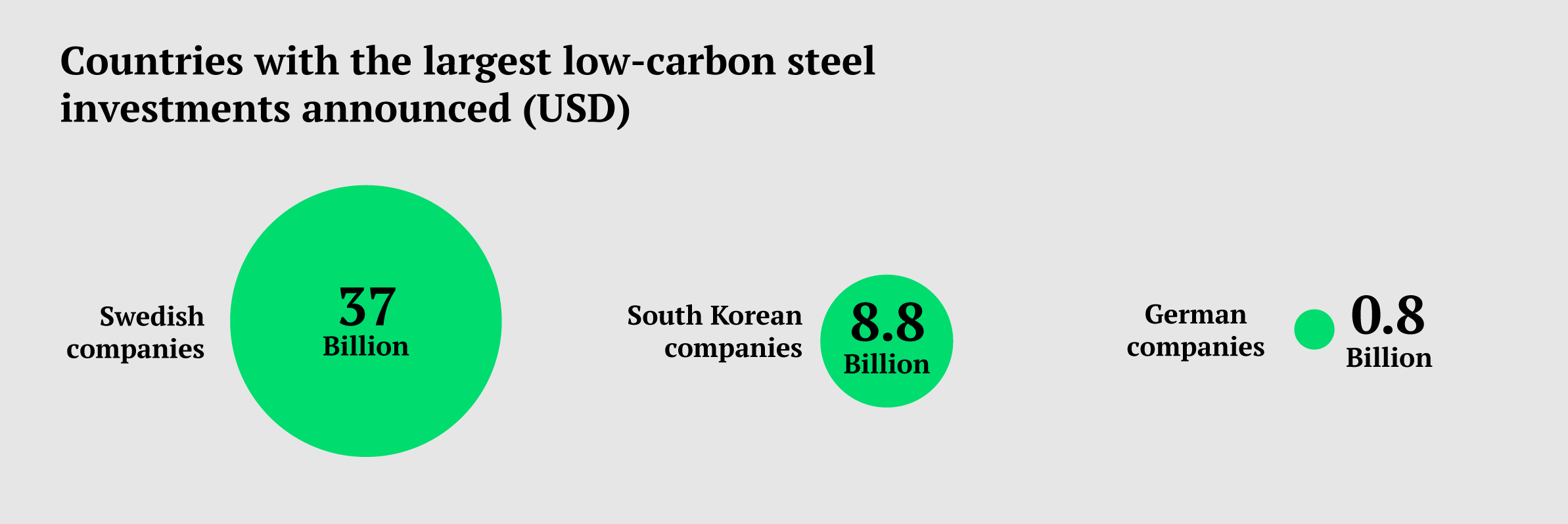 Countries with the largest low-carbon steel investments announced