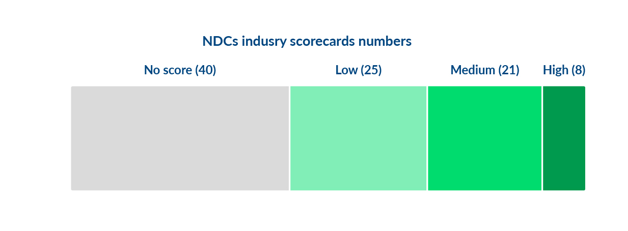 NDC industry scorecards for latest round of ndc updates