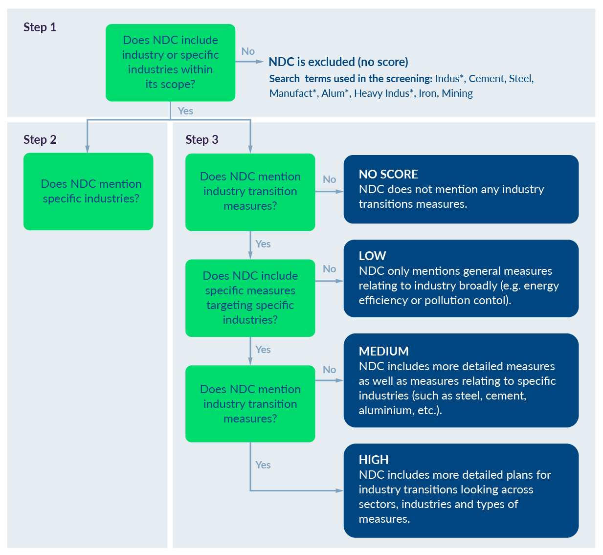 NDC Industry Scorecard and analysis method