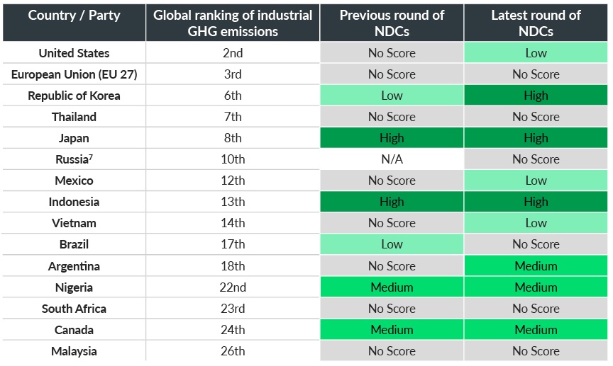NDC industry scorecards for the 15 heaviest industrial emitters with an updated ndc