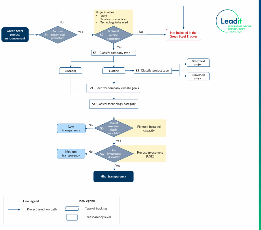Green Steel Tracker methodology flowchart
